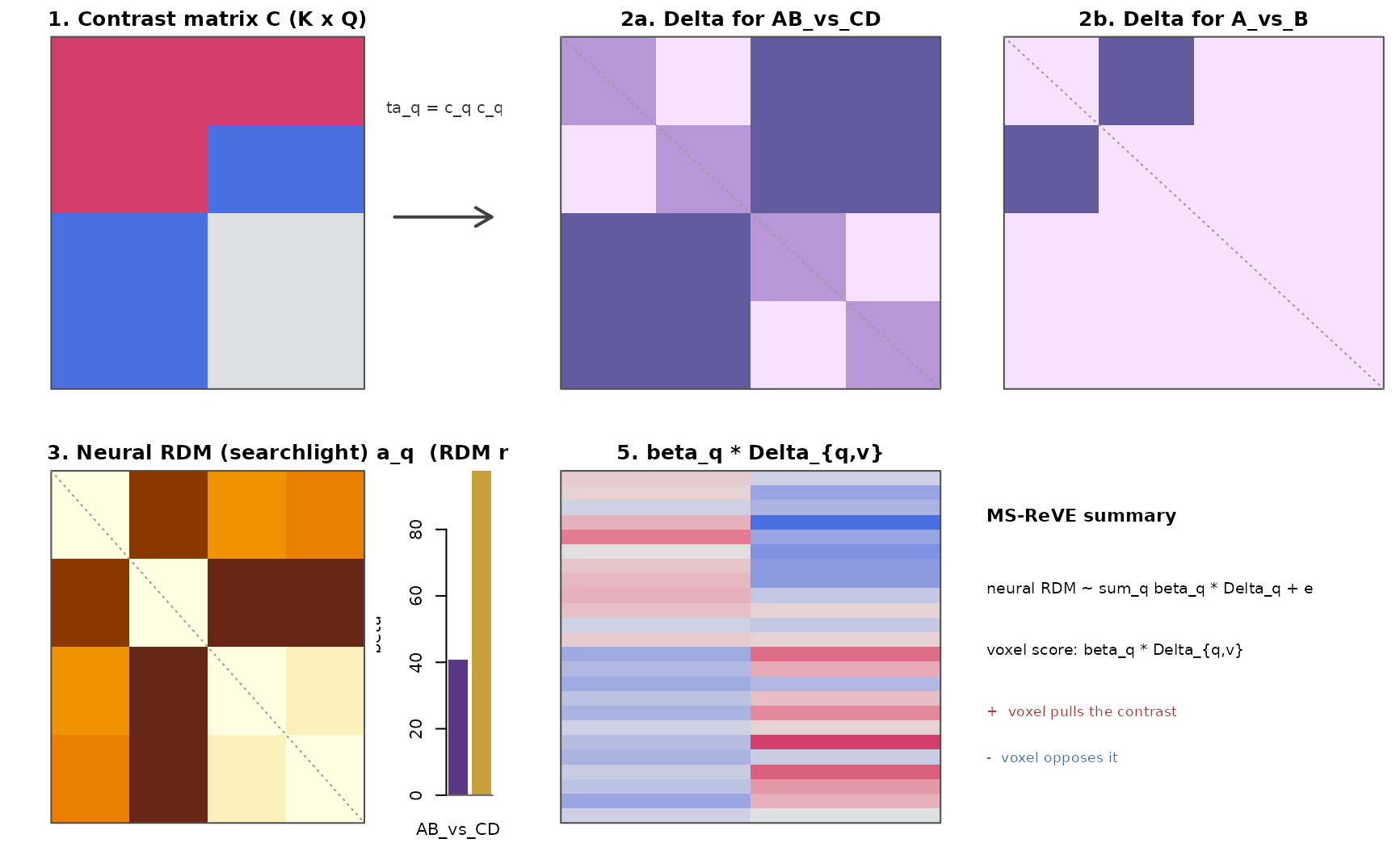 MS-ReVE in six panels. (1) contrast matrix C (K conditions x Q contrasts). (2a/2b) each contrast's predicted dissimilarity Delta_q = -c_q c_q^T. (3) a searchlight neural RDM. (4) beta_q from regressing the neural RDM on the Delta_q stack. (5) signed voxel score beta_q * Delta_{q,v}: positive voxels pull the contrast in its predicted direction, negative voxels oppose. (6) summary equations. The figure uses synthetic patterns separate from the example below; it is here to anchor the symbols you will see in the metrics section.