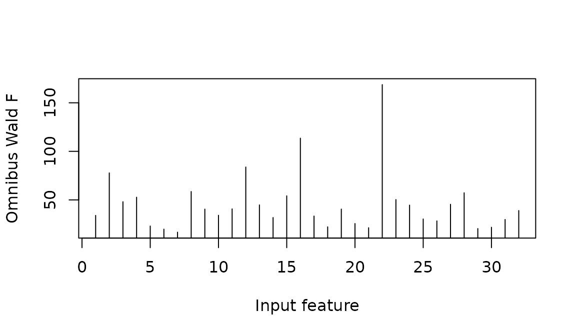 Omnibus confirmation statistics across 32 simulated signal features.