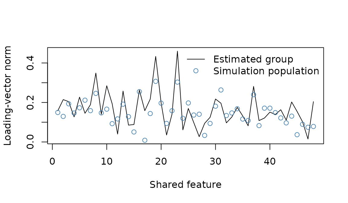 Estimated group loading norms and known simulated population norms across features.