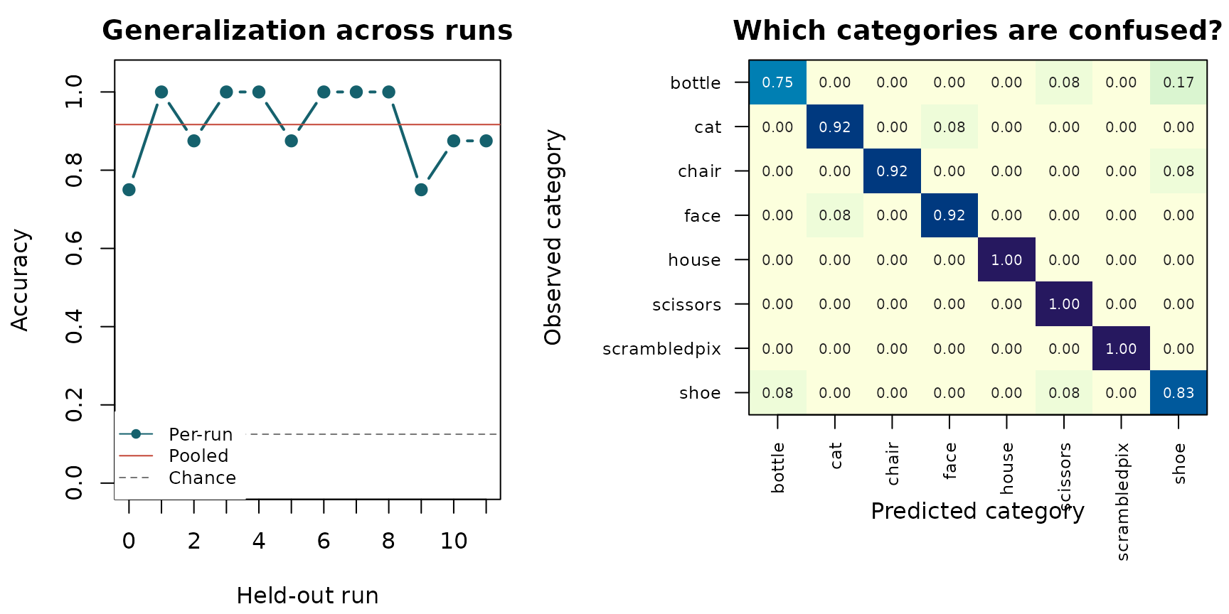 Two-panel diagnostic figure. On the left, accuracy in each held-out run ranges from 0.75 to 1.0, well above the dashed chance line at 0.125, with pooled accuracy at 0.917. On the right, a row-normalized eight-category confusion matrix has a strong diagonal; bottle has the lowest category accuracy at 0.75.