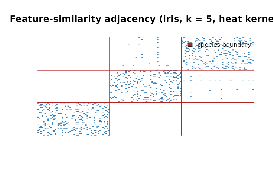 Adjacency matrix reordered by species. The three diagonal blocks show that flowers connect mostly within their own species.