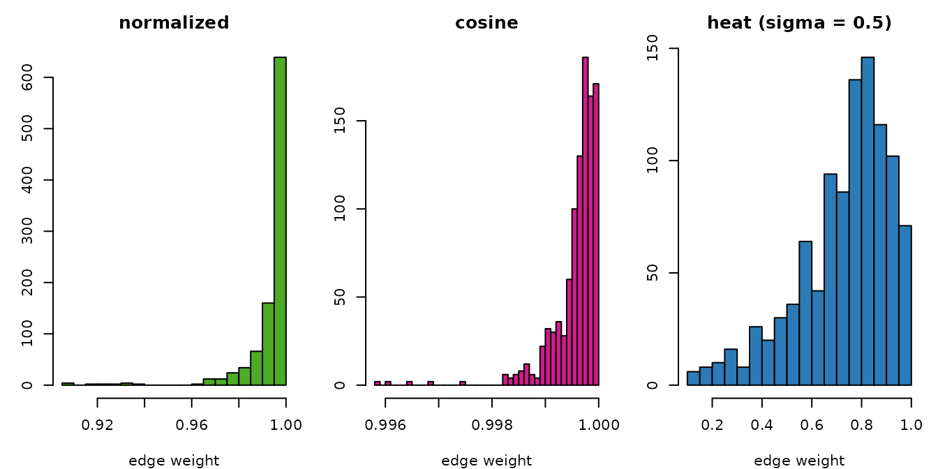 Edge weight distributions for three weight modes. All three spread similarity scores continuously across (0, 1].