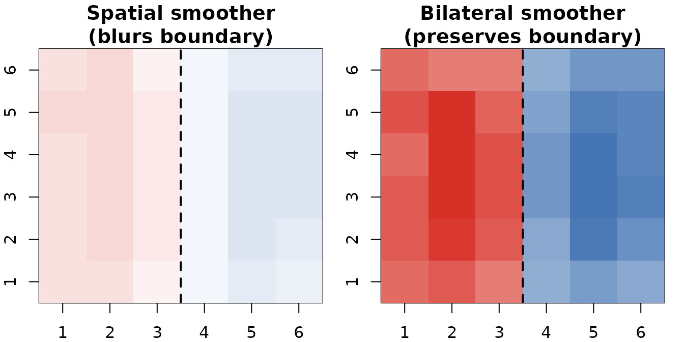 Bilateral smoother (right) preserves the hard boundary between the two signal regions; a plain spatial smoother (left) blurs across it.