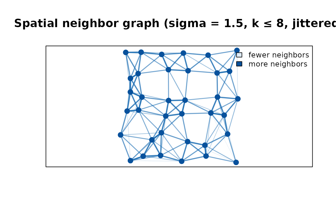 Spatial neighbor graph on a jittered 6 × 6 grid. Thicker, darker lines are higher-weight edges (nearer neighbours); lighter lines are lower-weight (farther neighbours). Point colour encodes degree.