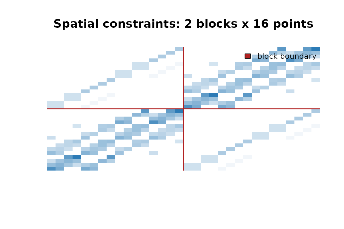 32x32 constraint matrix for two 4x4 spatial blocks. Diagonal blocks capture within-block spatial similarity; off-diagonal blocks link corresponding locations across blocks. The leading eigenvalue is 1 by construction.