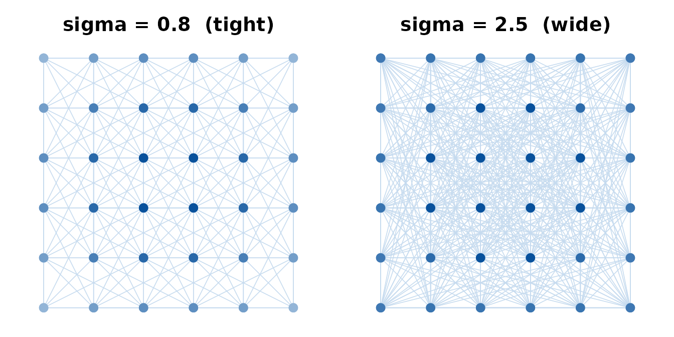 Tight sigma (0.8) leaves corner and edge points with few connections; wide sigma (2.5) connects most points richly.