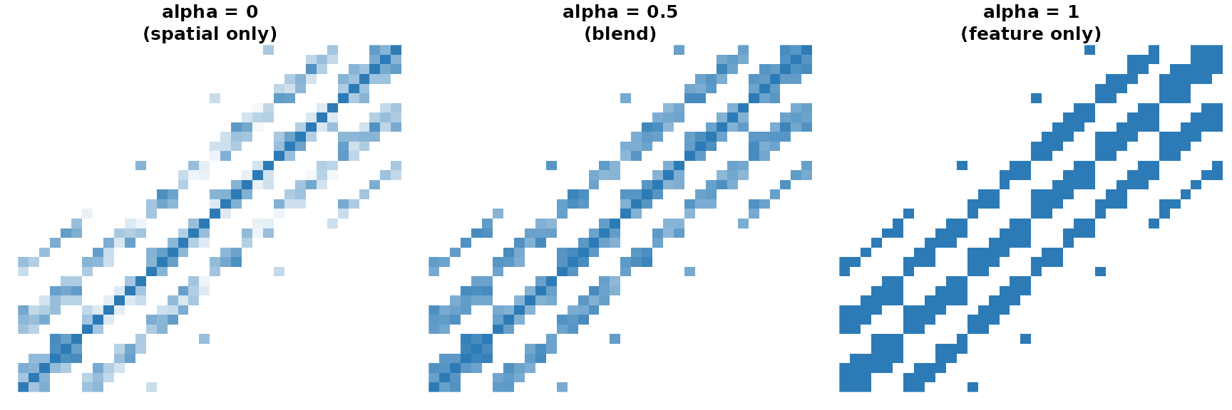 Adjacency heat maps for three alpha values. Spatial-only (left) shows a clean block structure; feature-only (right) looks noisier because the random features carry no spatial signal.