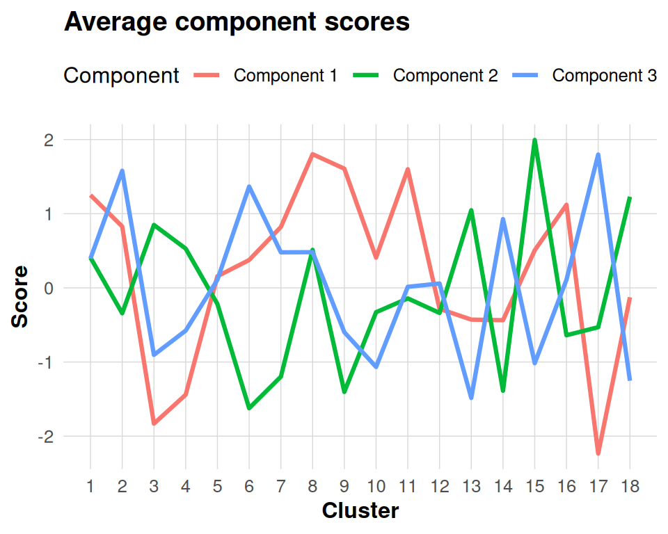 Line plot showing average DKGE component scores across clusters.