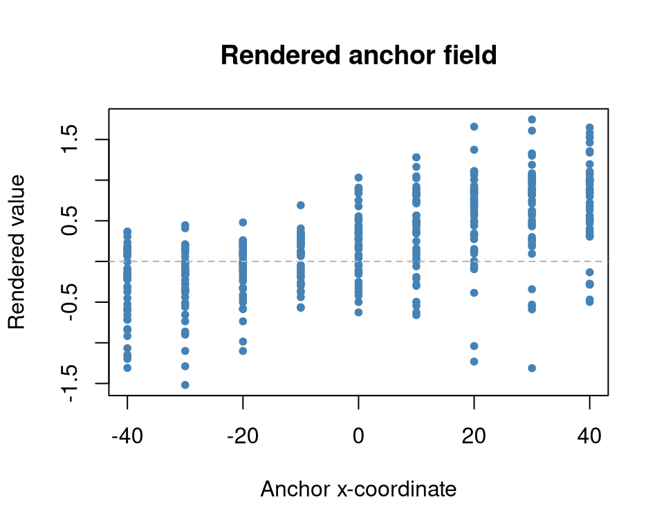 Scatter plot of anchor x-coordinate versus rendered value.