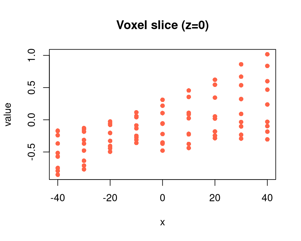 Scatter plot of voxel slice values for z equals zero.