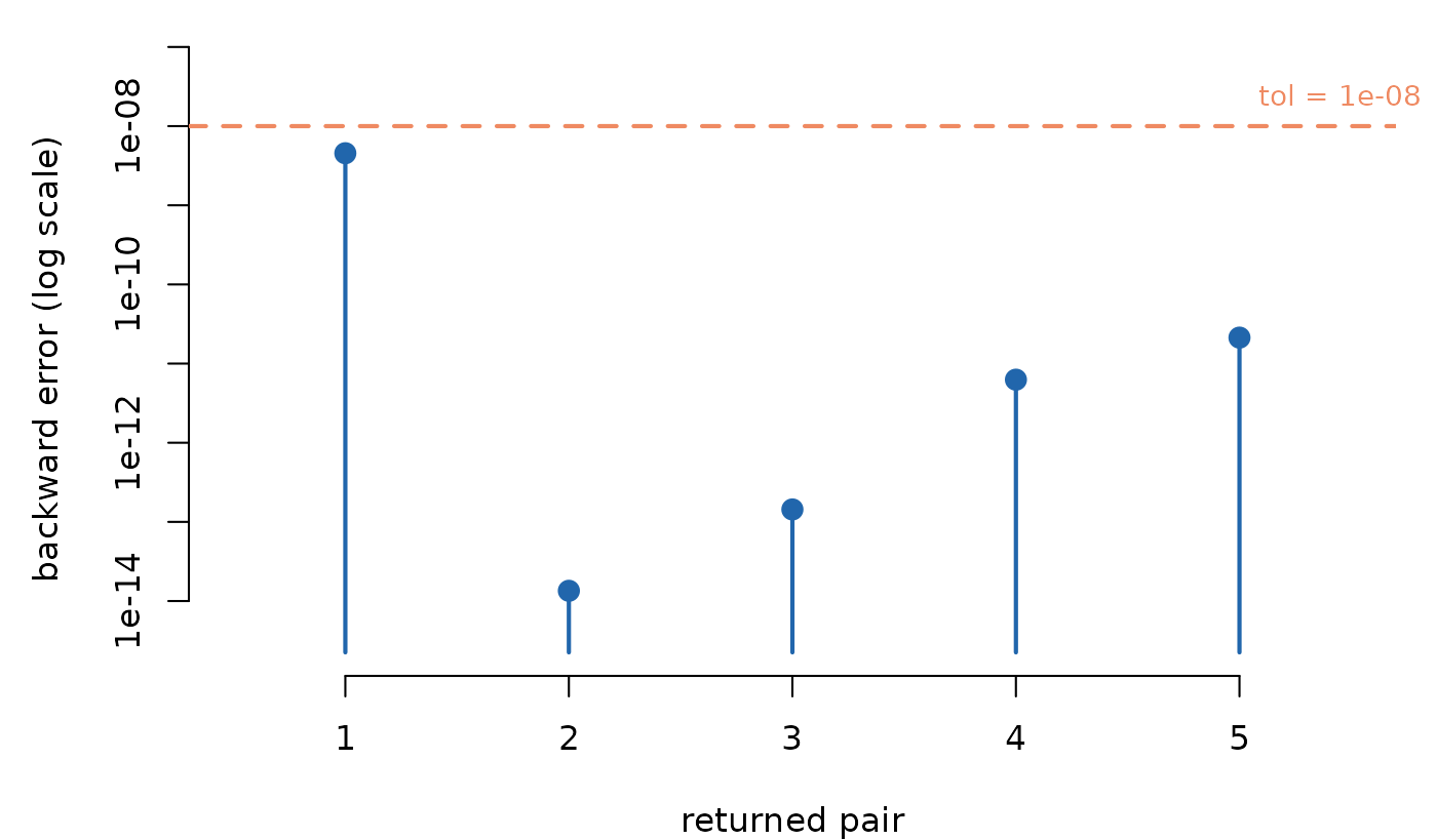 Stem plot of backward error for five eigenpairs on a log scale, all falling well below the dashed tolerance line.