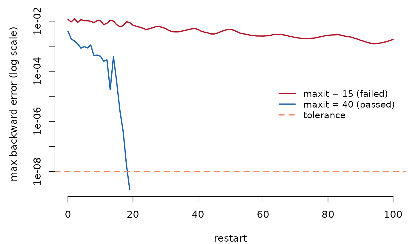Line plot on a log scale of backward error versus restart number. The red maxit-15 curve plateaus above the tolerance line; the blue maxit-40 curve descends below it.