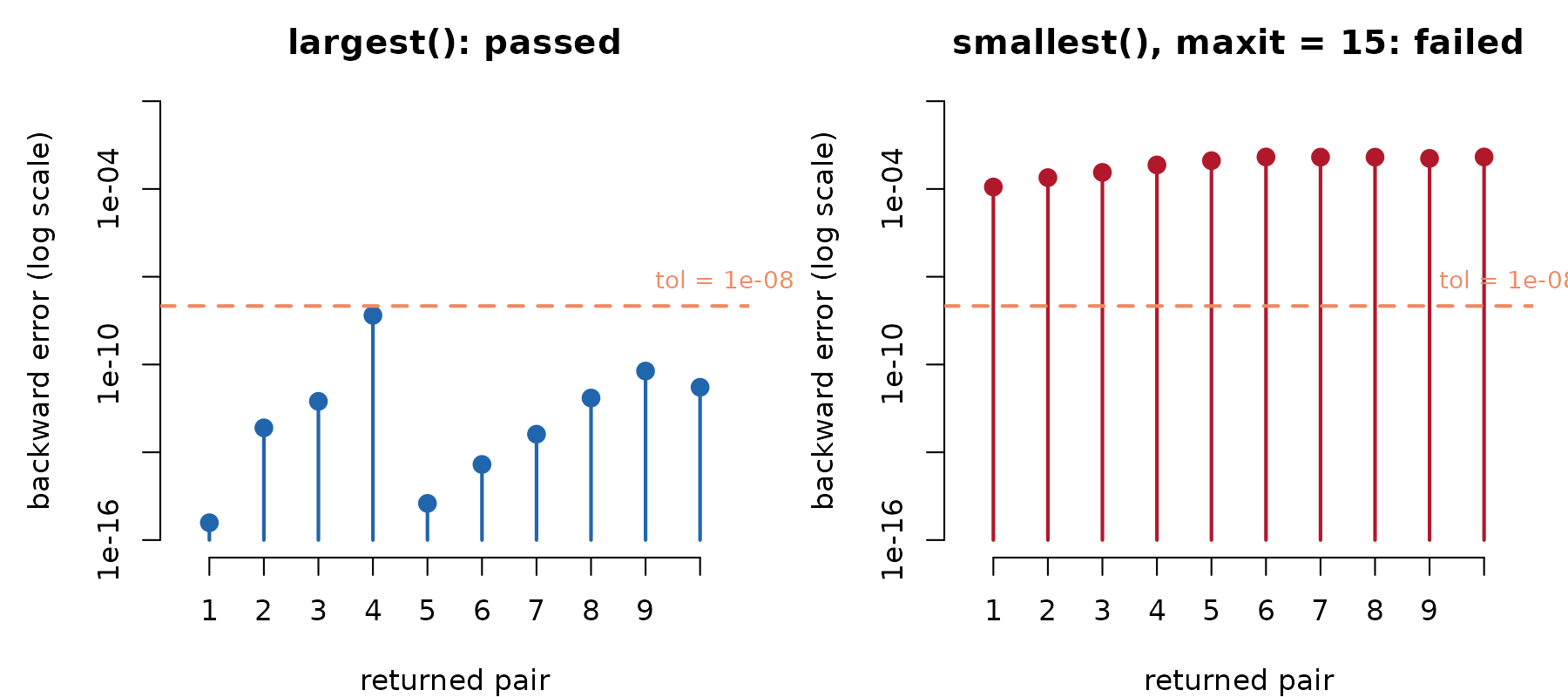 Two side-by-side stem plots of per-pair backward error. Left panel shows ten blue points below the tolerance line; right panel shows ten red points above the tolerance line.