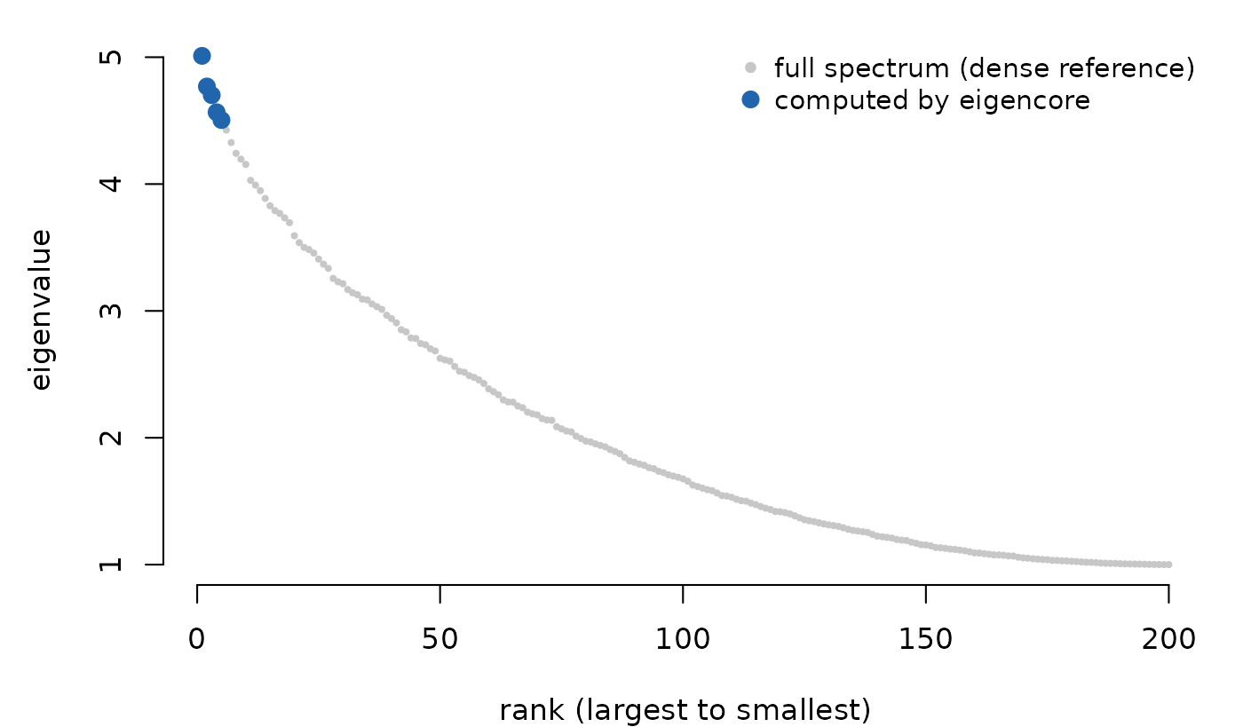 Scatter plot of all 200 eigenvalues sorted from largest to smallest in grey, with the five largest highlighted in blue at the top-left.