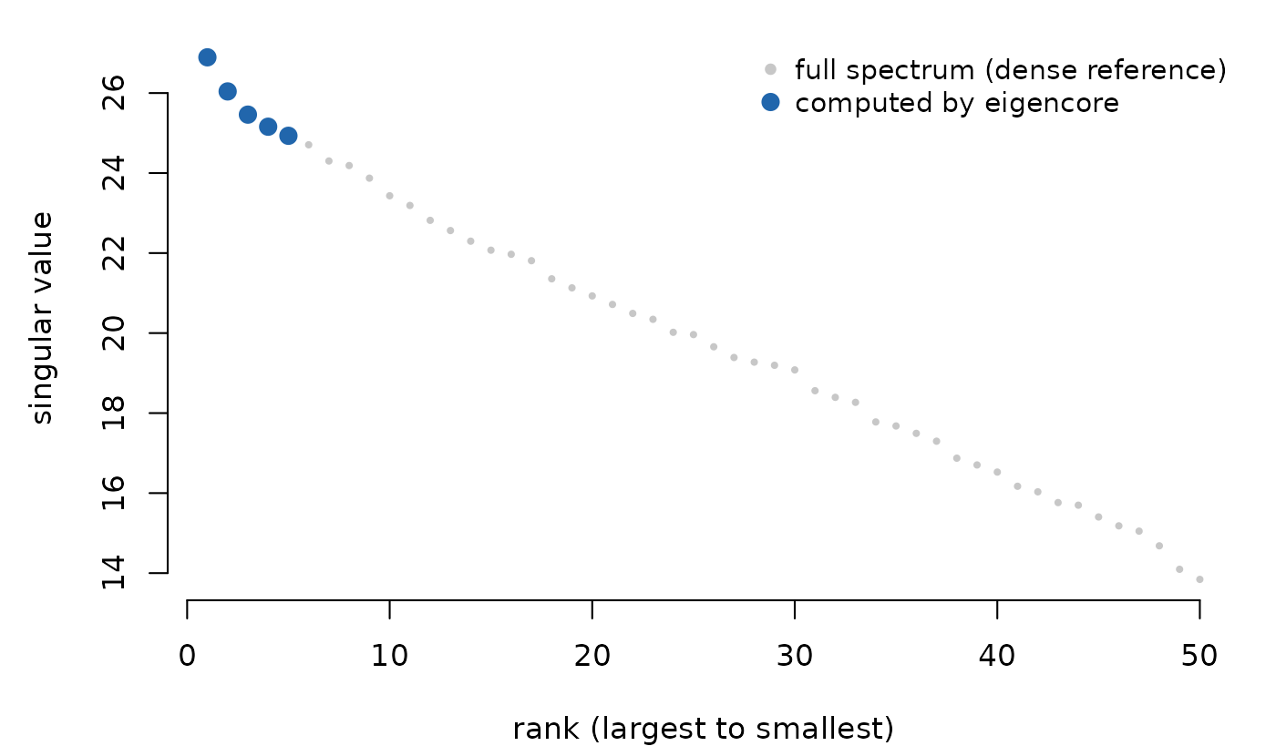 Scatter plot of all 50 singular values of M sorted descending in grey, with the top five highlighted in blue.
