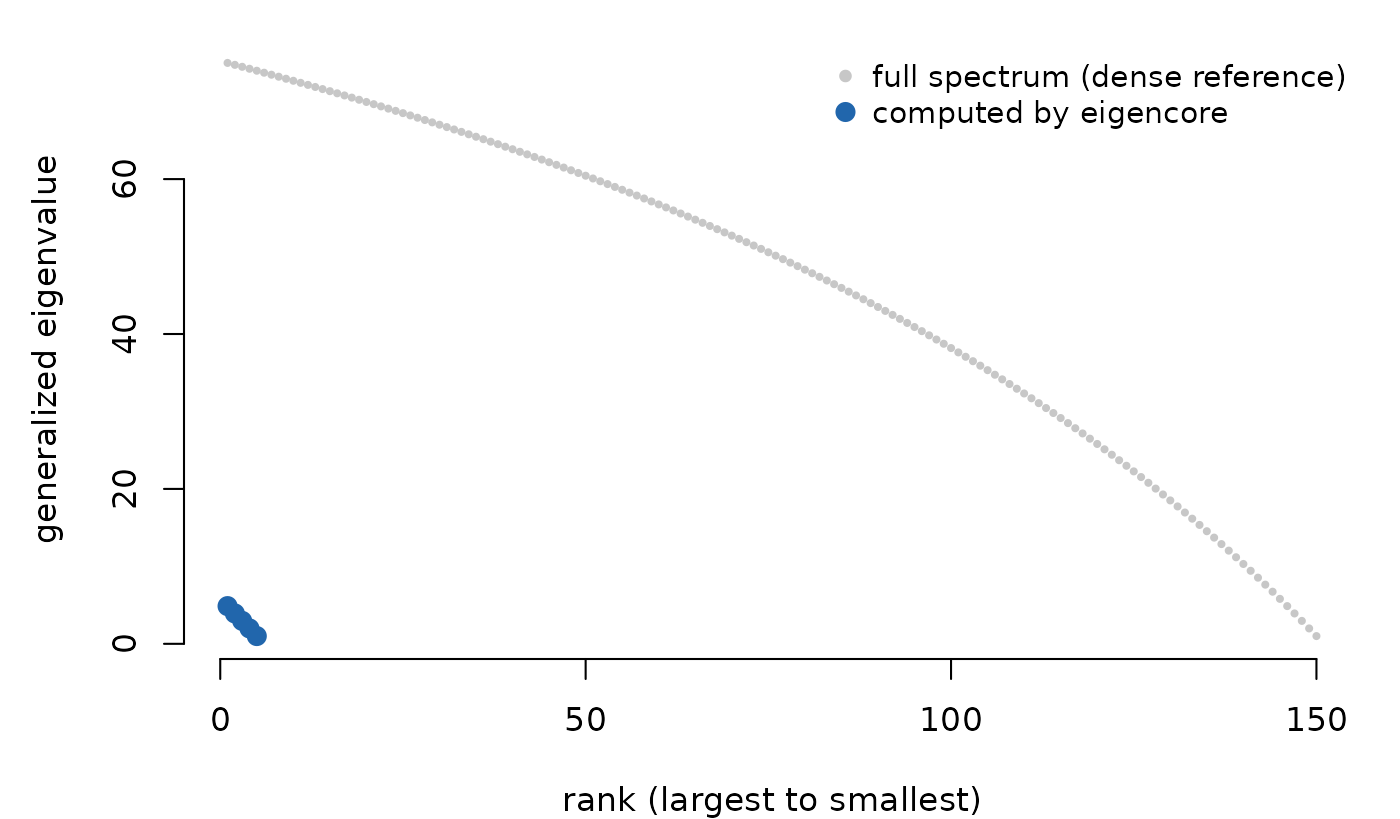 Scatter plot of 150 generalized eigenvalues sorted descending in grey, with the five smallest highlighted in blue at the bottom-right.