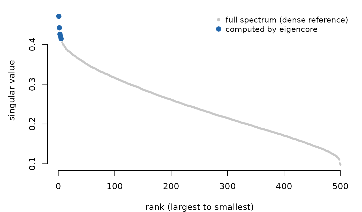 Scatter plot of all 500 singular values sorted descending in grey, with the top five highlighted in blue.