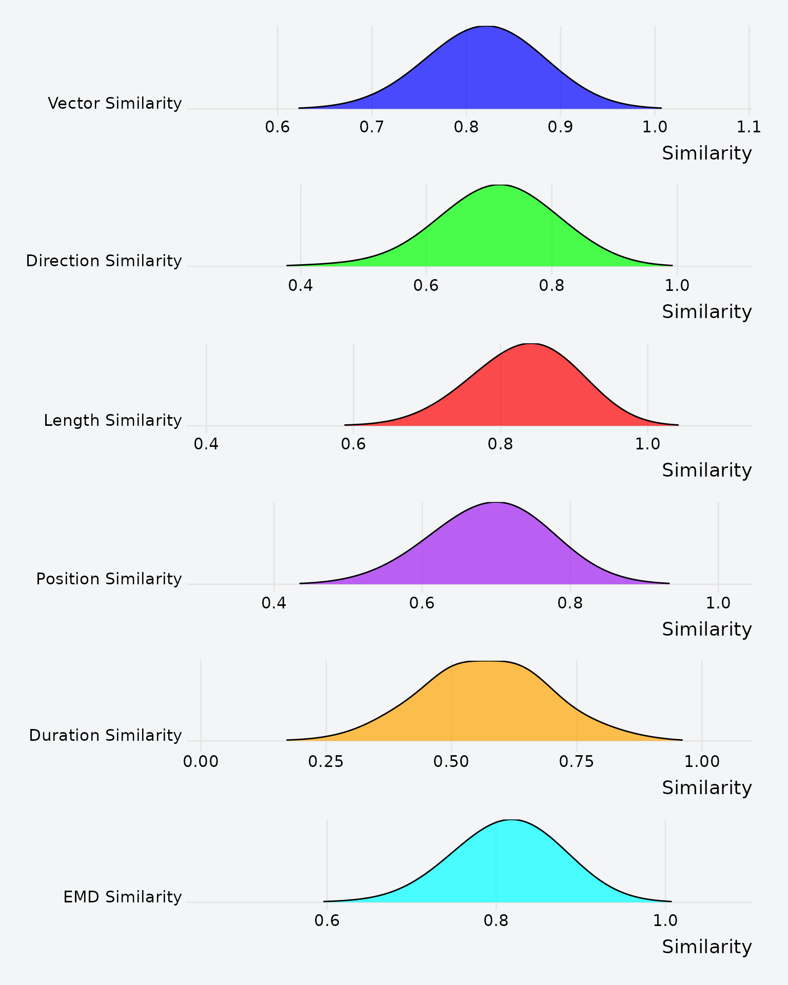 Distribution of each MultiMatch metric across 500 random scanpath pairs.