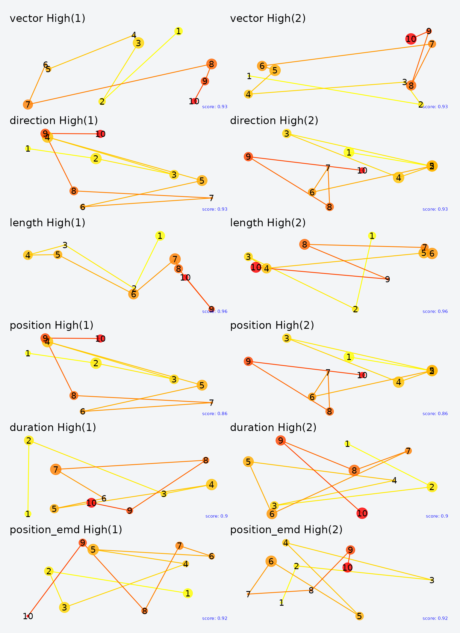 Highest-scoring pairs for each MultiMatch metric. Each row shows the two scanpaths that scored highest on that dimension.