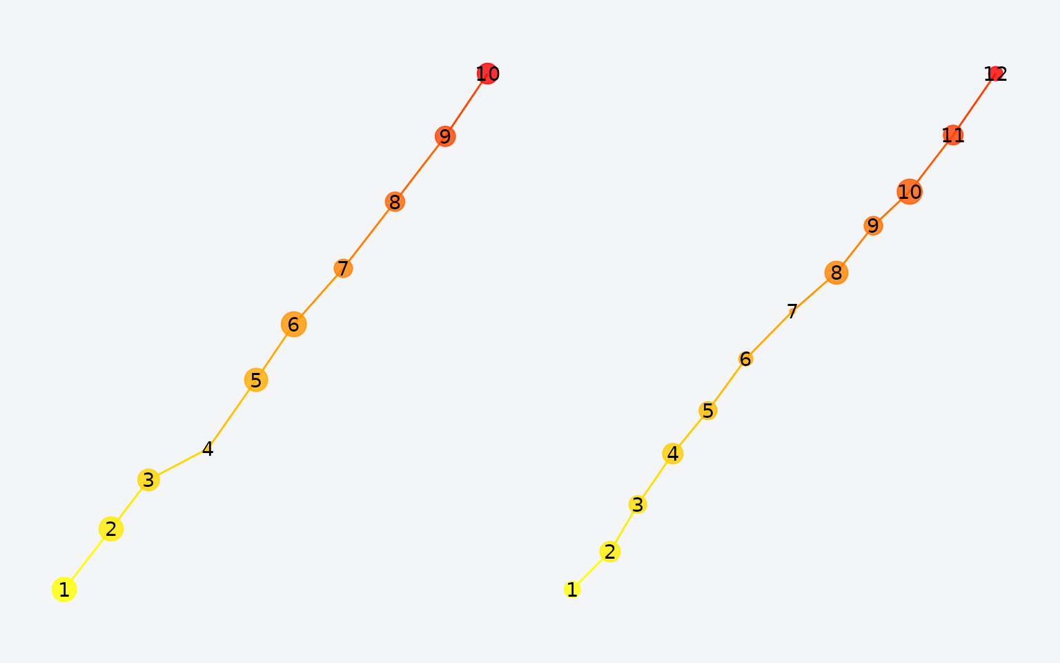 Two scanpaths generated from similar linear processes.
