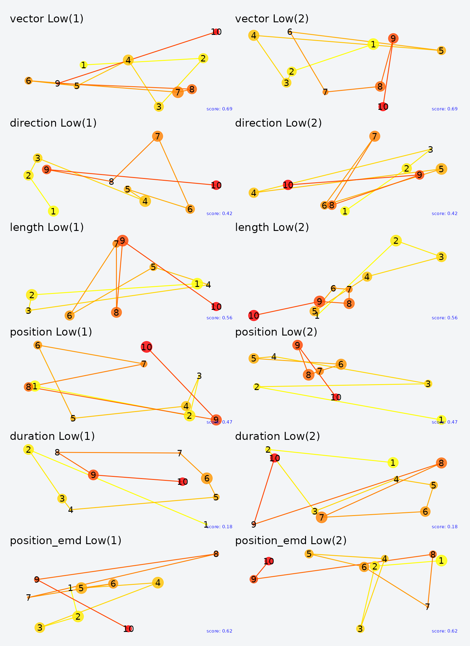 Lowest-scoring pairs for each metric.