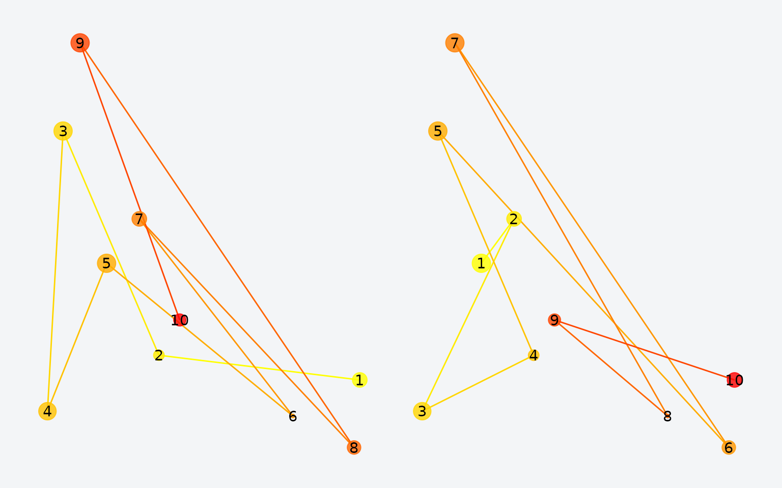 Original (left) vs. order-shuffled (right) scanpath. Same locations, different sequence.