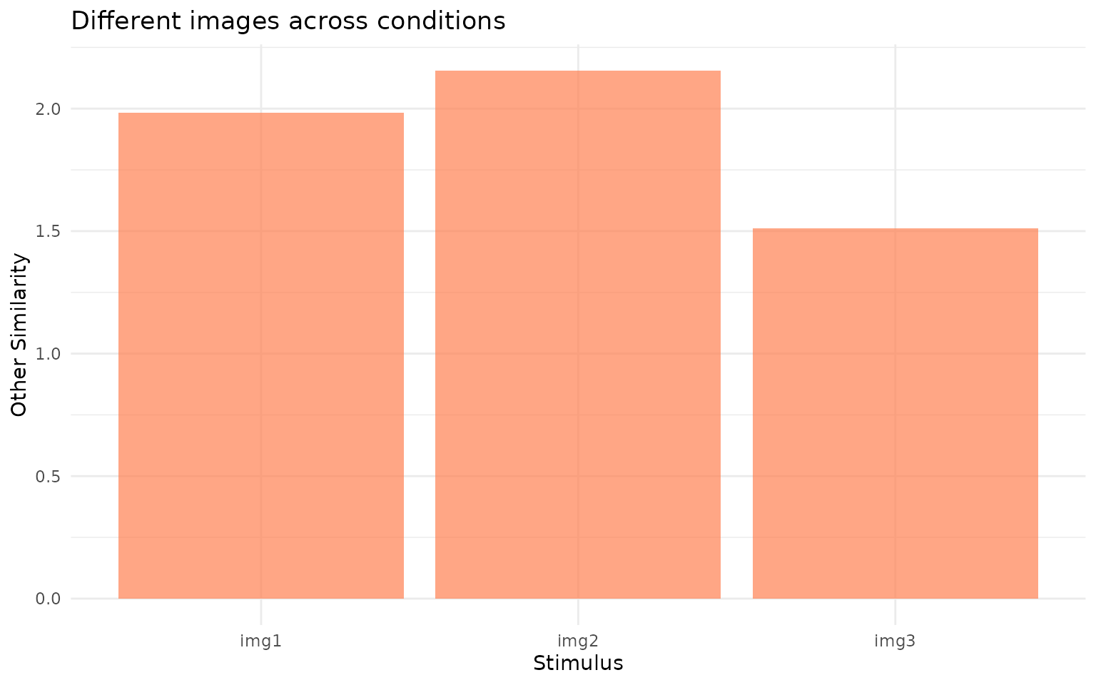 Cross-stimulus similarity (othersim). This represents the baseline: how similar gaze patterns are when comparing different images across conditions.