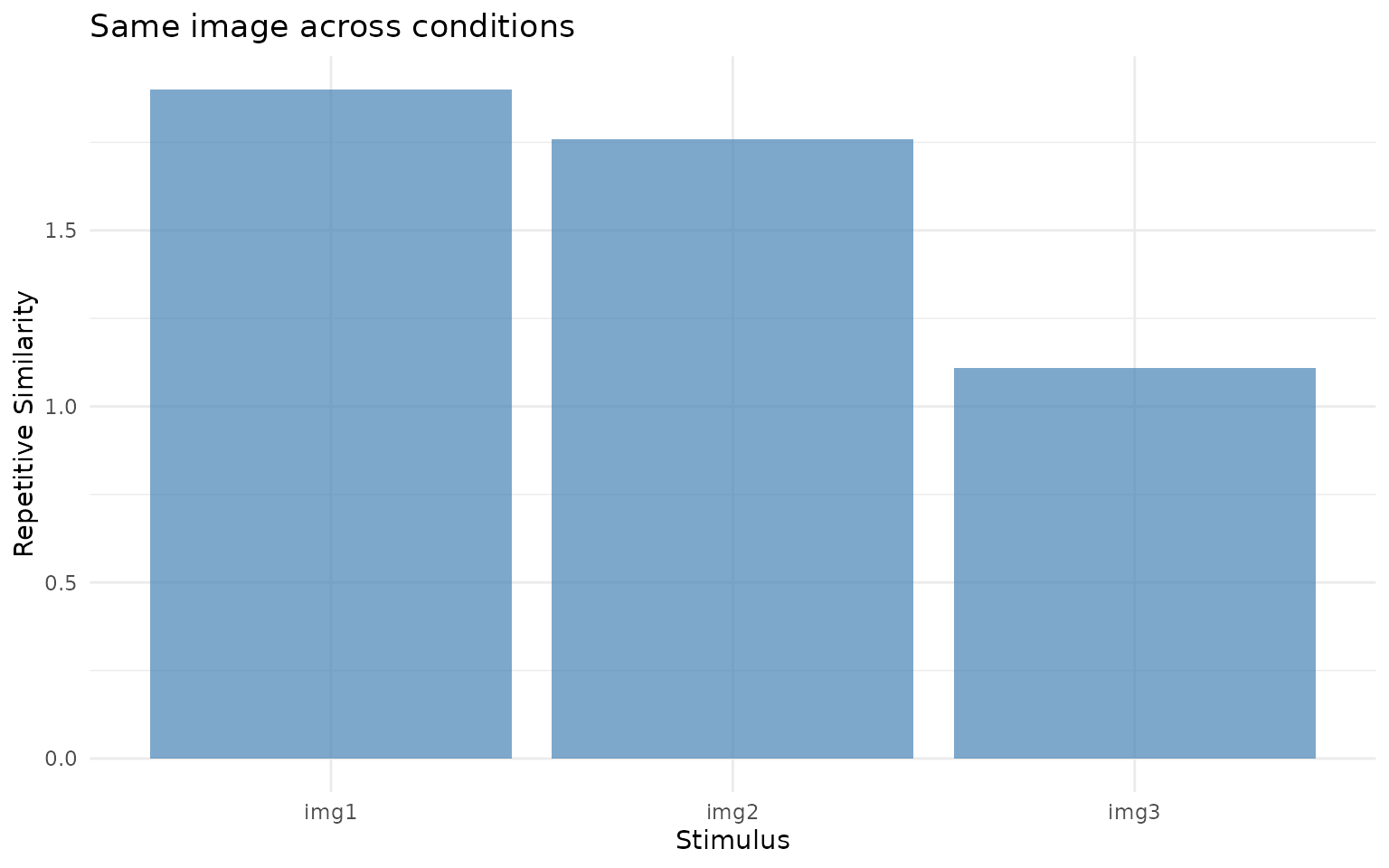 Within-stimulus similarity (repsim). Higher values indicate that participants fixated similar locations when viewing the same image across encoding and retrieval.