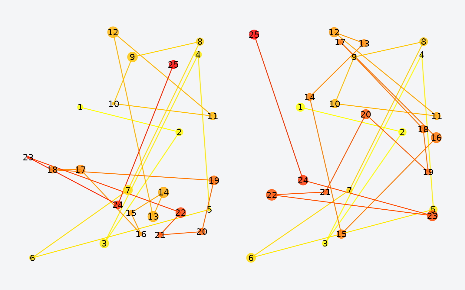 Two fixation patterns sharing roughly half their locations.