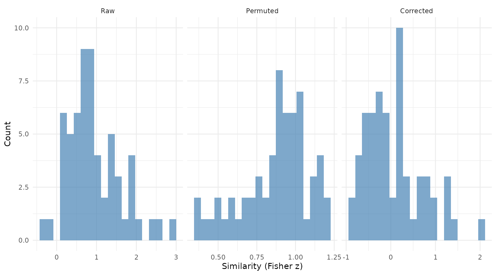 Distribution of raw, permuted, and corrected similarity scores.