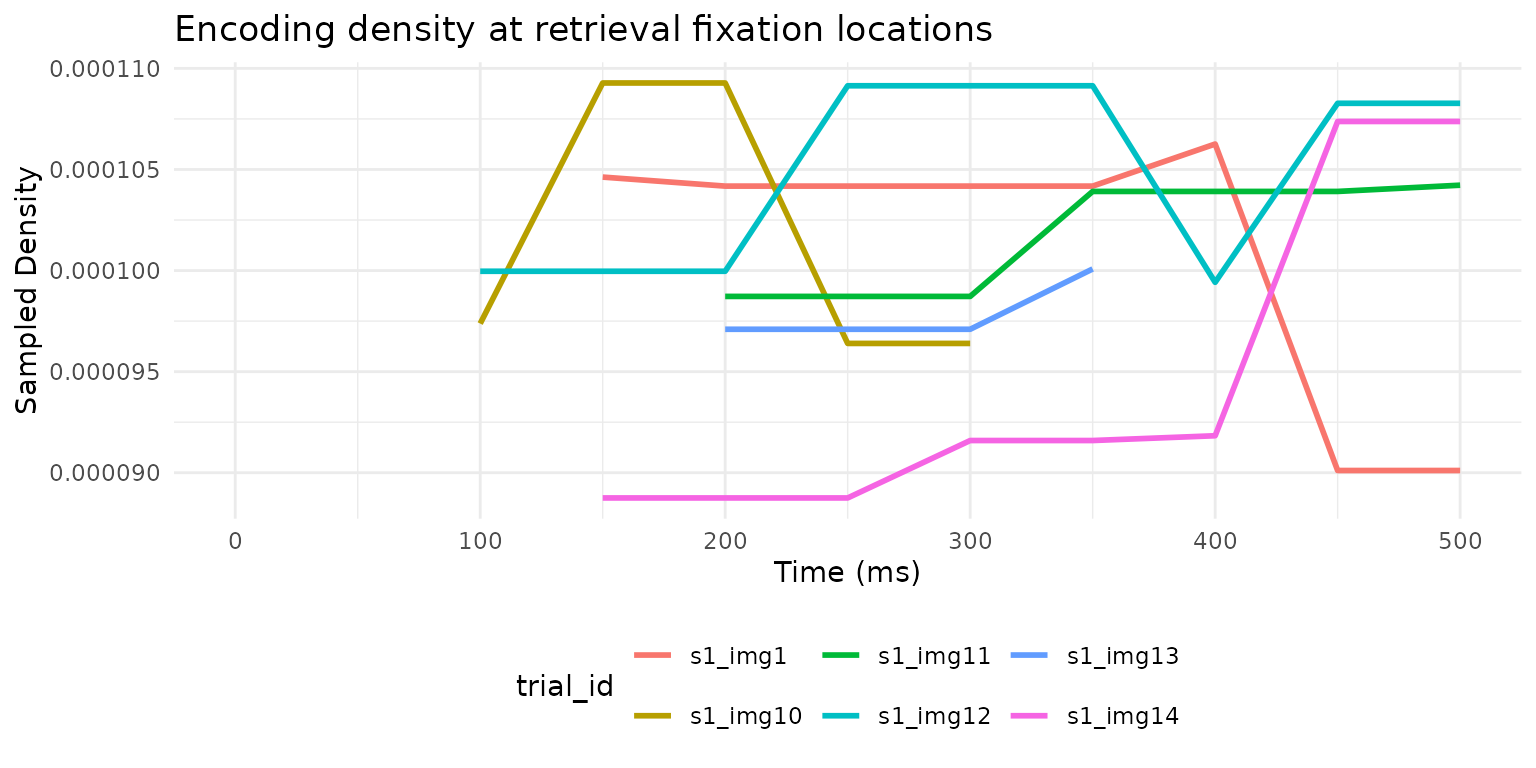 Encoding density sampled at retrieval fixation locations over time, for six example trials.