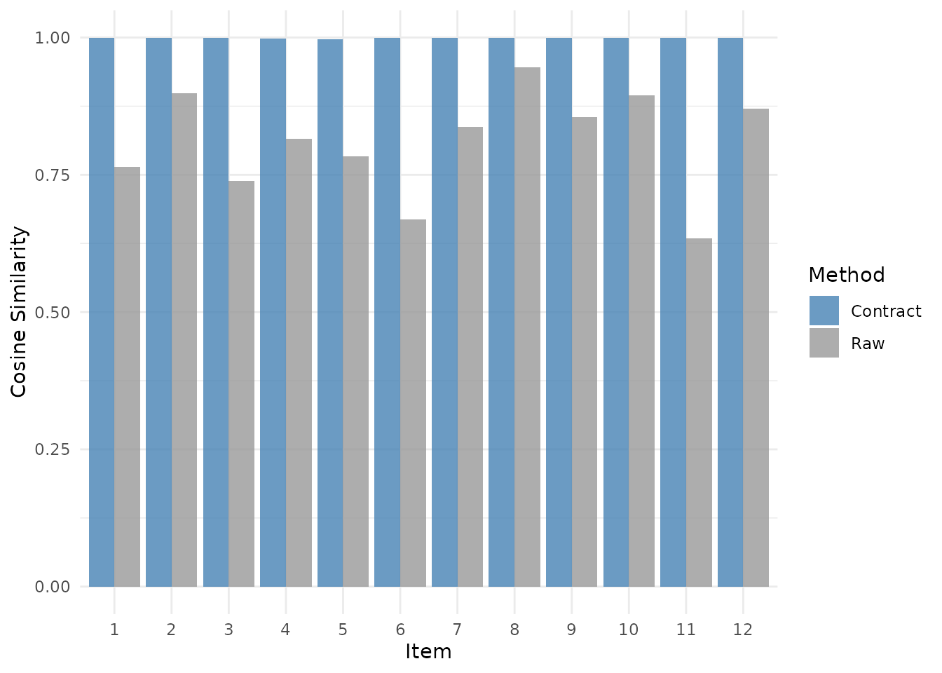 Paired comparison of raw vs. contract-transformed similarity for each item. The geometric transform recovers higher similarity when the distortion is a global contraction plus translation.