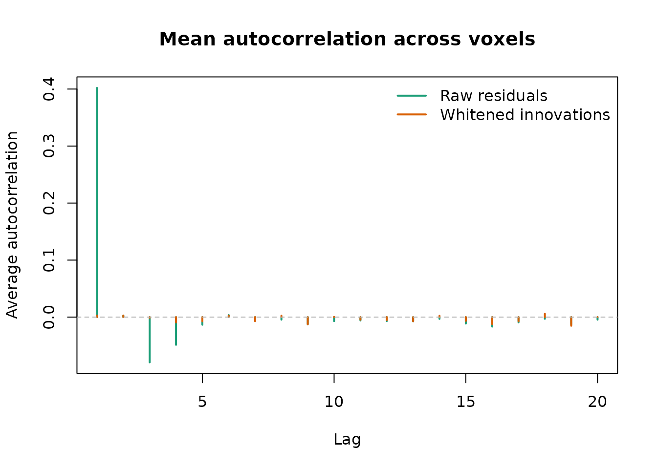 Average autocorrelation across voxels before and after whitening