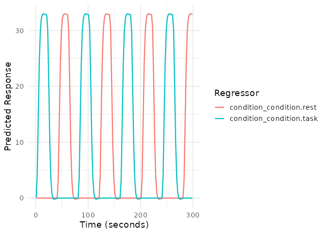 Block design regressors (task and rest blocks) over time.
