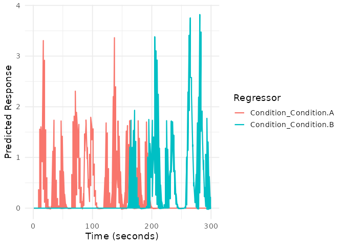 Predicted BOLD regressors over time for an example event model (two runs).