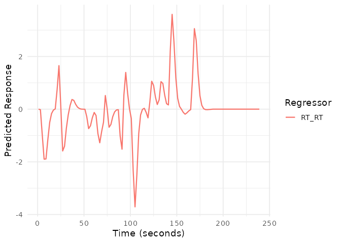 Parametric modulator (RT) regressor and conditions plotted over time.