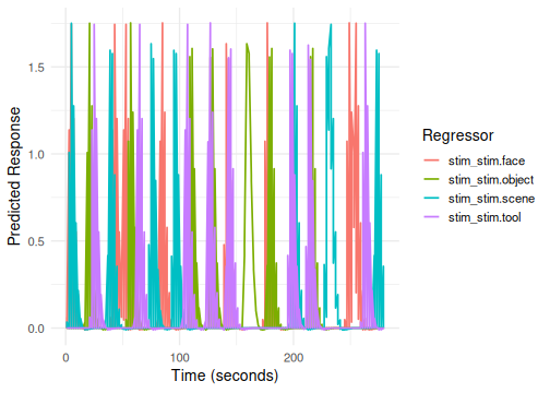 Event model regressors across multiple runs plotted over time.