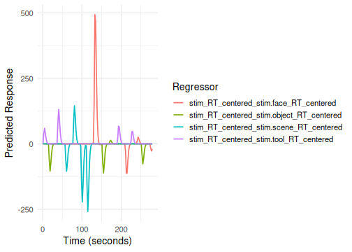 Interaction of factor levels with parametric modulator plotted over time.