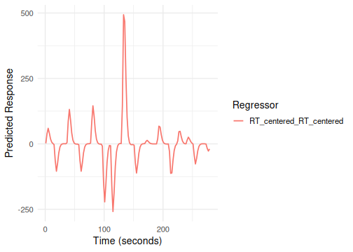 Parametric modulator regressors (and main effects) plotted over time.