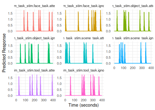 Interaction term regressors from a two-factor design plotted over time.