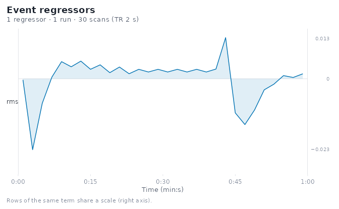 Convolved RMS feature regressor over a single run.