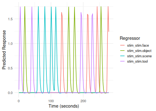 Event model regressors for a simple single-factor design plotted over time.