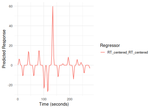 Regressors generated using different HRF bases (SPMG, Gaussian, spline/tent).