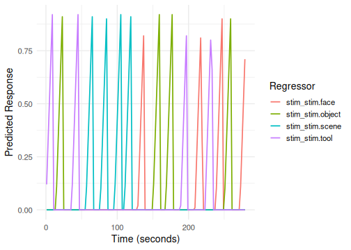 Regressors generated using different HRF bases (SPMG, Gaussian, spline/tent).