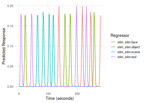 Regressors generated using different HRF bases (SPMG, Gaussian, spline/tent).