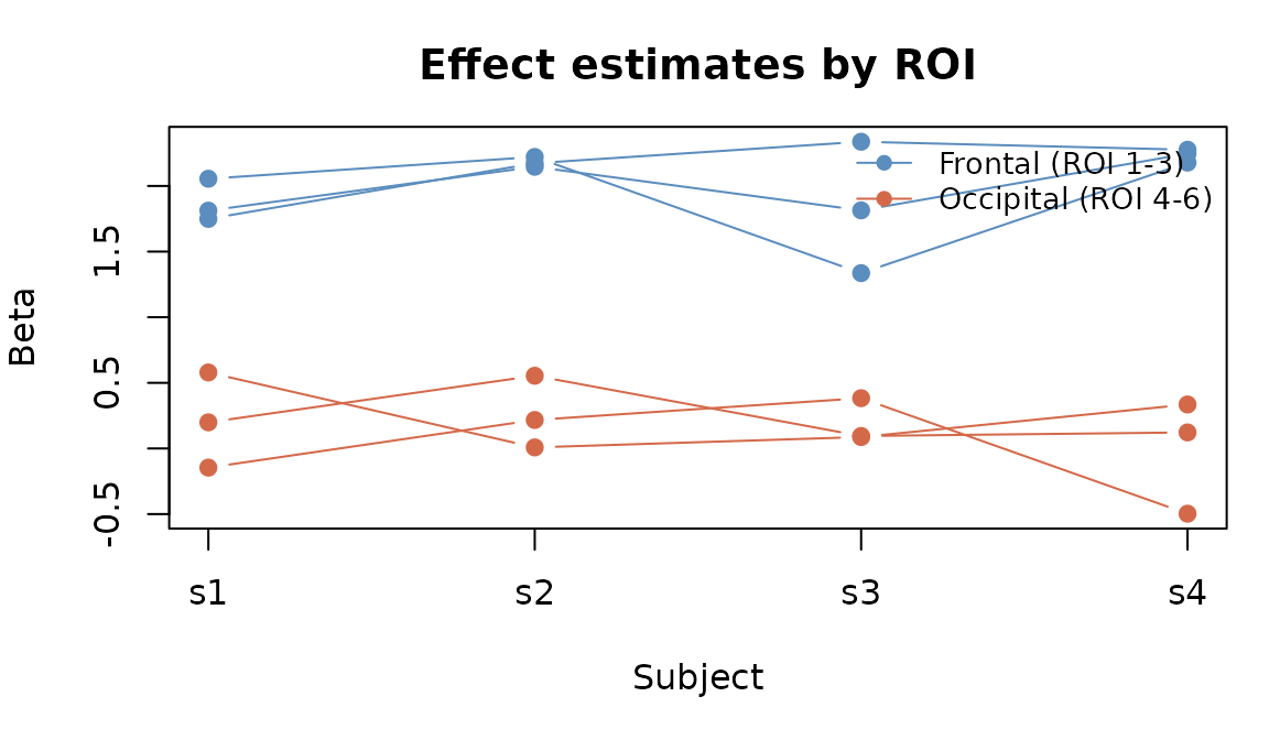 Per-subject betas for 6 ROIs. ROIs 1--3 (frontal) have a true effect around 2; ROIs 4--6 (occipital) are near zero.