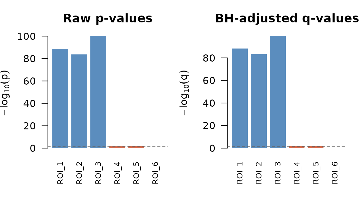 Raw p-values (left) and FDR-adjusted q-values (right). The dashed line marks 0.05.