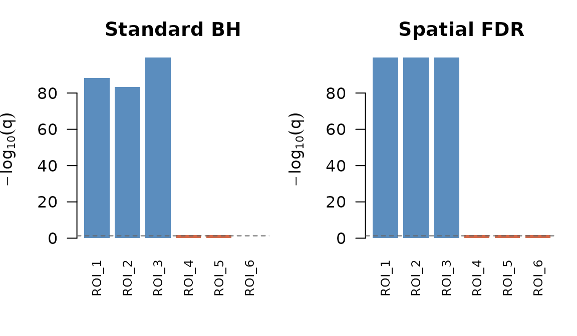 Standard BH correction (left) versus spatial FDR (right). Spatial FDR assigns a single q-value per region.