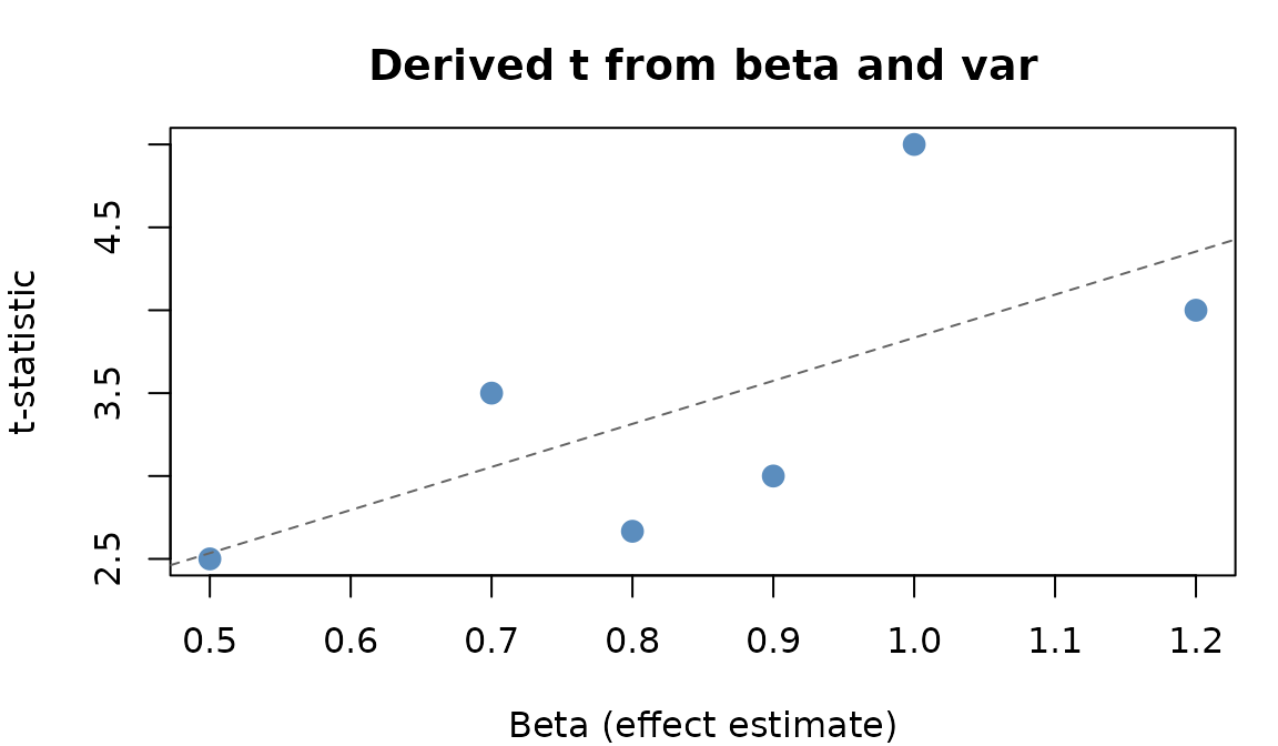 Relationship between effect estimates and derived t-statistics.
