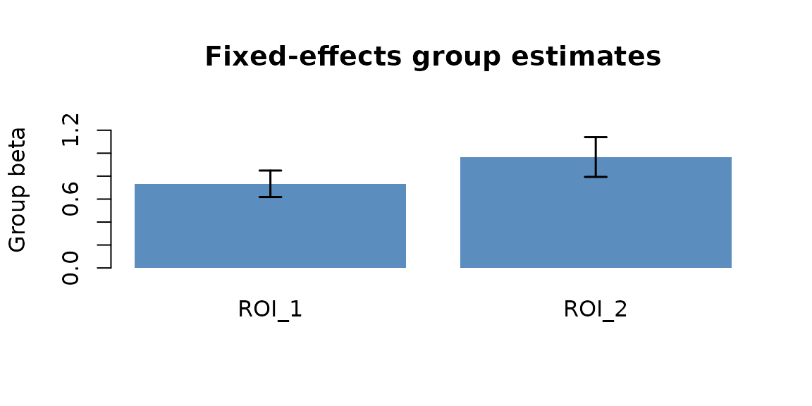 Group-level effect estimates pooled across three subjects.